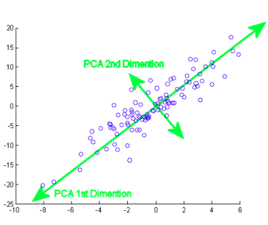 Principal Component Analysis overview